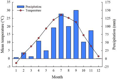 Root growth characteristics and antioxidant system of Suaeda salsa in response to the short-term nitrogen and phosphorus addition in the Yellow River Delta